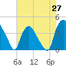 Wilmington tide chart for Tuesday, May 27, 2025