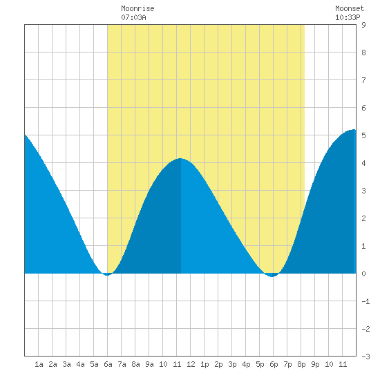Wilmington tide chart for Wednesday, May 28, 2025