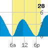 Wilmington tide chart for Wednesday, May 28, 2025