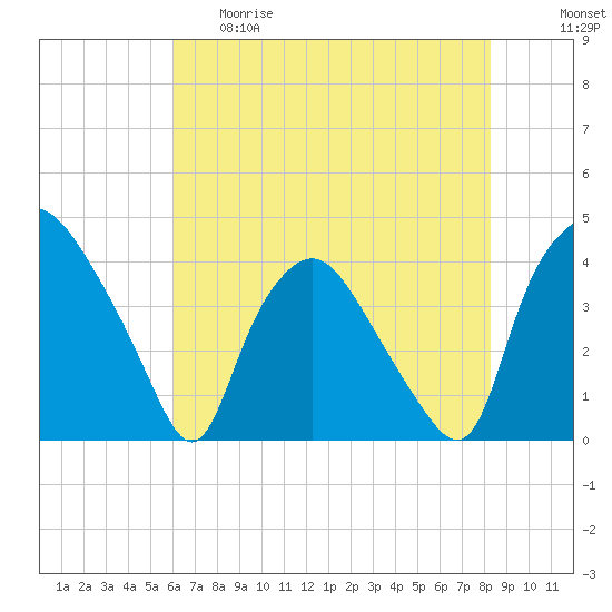 Wilmington tide chart for Thursday, May 29, 2025