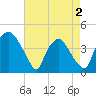 Wilmington tide chart for Friday, May 2, 2025