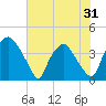 Wilmington tide chart for Saturday, May 31, 2025