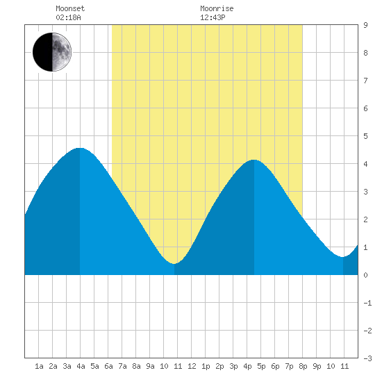 Wilmington tide chart for Sunday, May 4, 2025