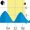 Wilmington tide chart for Sunday, May 4, 2025