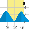 Wilmington tide chart for Monday, May 5, 2025