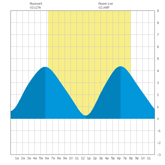 Wilmington tide chart for Tuesday, May 6, 2025
