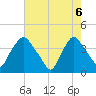Wilmington tide chart for Tuesday, May 6, 2025