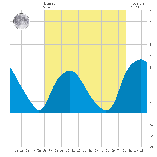 Wilmington tide chart for Wednesday, June 11, 2025