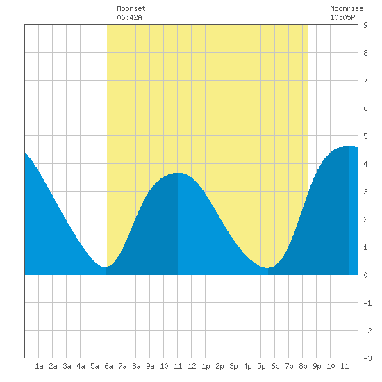 Wilmington tide chart for Thursday, June 12, 2025