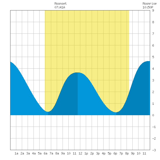 Wilmington tide chart for Friday, June 13, 2025
