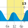 Wilmington tide chart for Friday, June 13, 2025