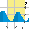 Wilmington tide chart for Tuesday, June 17, 2025