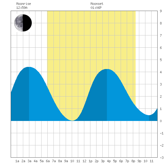 Wilmington tide chart for Wednesday, June 18, 2025
