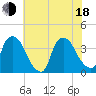 Wilmington tide chart for Wednesday, June 18, 2025
