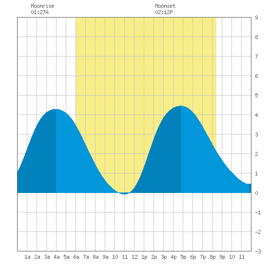 Wilmington tide chart for Thursday, June 19, 2025