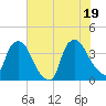 Wilmington tide chart for Thursday, June 19, 2025