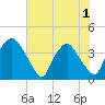 Wilmington tide chart for Sunday, June 1, 2025