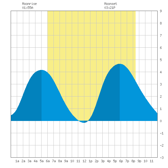 Wilmington tide chart for Friday, June 20, 2025