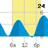 Wilmington tide chart for Tuesday, June 24, 2025