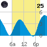 Wilmington tide chart for Wednesday, June 25, 2025