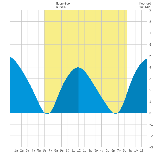 Wilmington tide chart for Friday, June 27, 2025