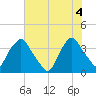 Wilmington tide chart for Wednesday, June 4, 2025
