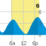 Wilmington tide chart for Friday, June 6, 2025