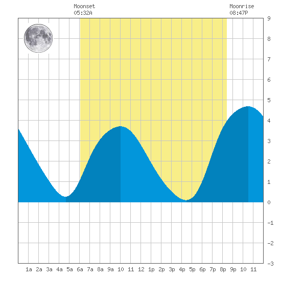 Wilmington tide chart for Thursday, July 10, 2025