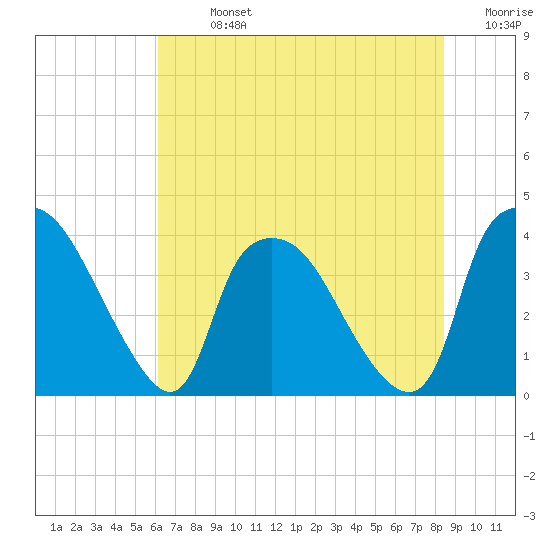 Wilmington tide chart for Sunday, July 13, 2025