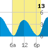Wilmington tide chart for Sunday, July 13, 2025