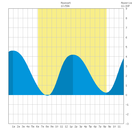 Wilmington tide chart for Tuesday, July 15, 2025