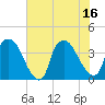 Wilmington tide chart for Wednesday, July 16, 2025