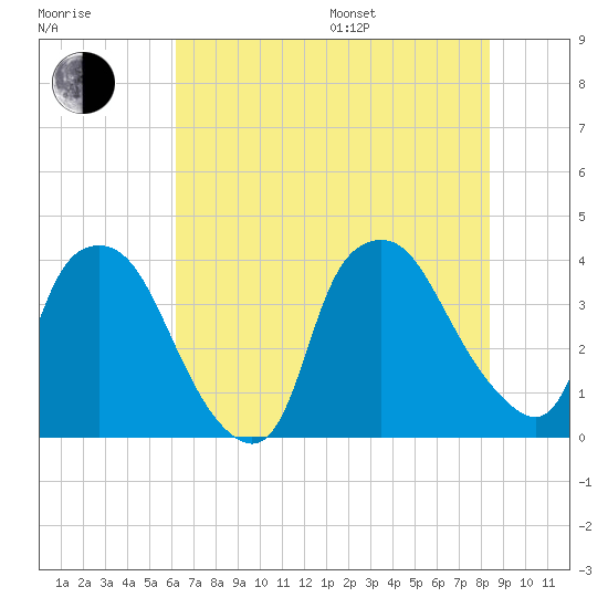 Wilmington tide chart for Thursday, July 17, 2025