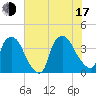 Wilmington tide chart for Thursday, July 17, 2025
