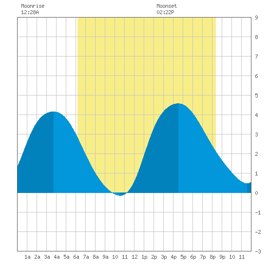 Wilmington tide chart for Friday, July 18, 2025