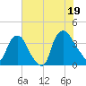 Wilmington tide chart for Saturday, July 19, 2025