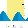 Wilmington tide chart for Tuesday, July 1, 2025