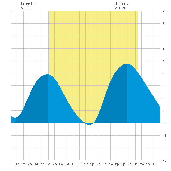 Wilmington tide chart for Sunday, July 20, 2025