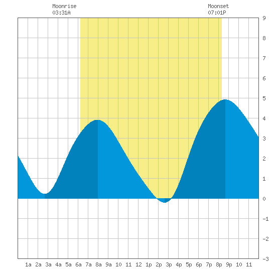 Wilmington tide chart for Tuesday, July 22, 2025