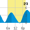 Wilmington tide chart for Wednesday, July 23, 2025