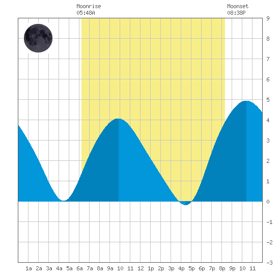 Wilmington tide chart for Thursday, July 24, 2025