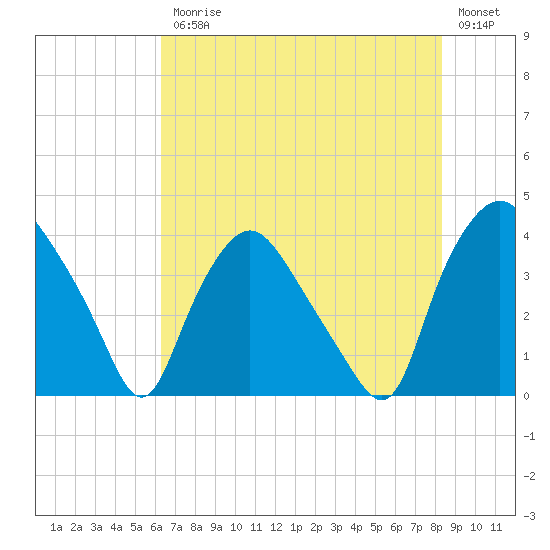Wilmington tide chart for Friday, July 25, 2025