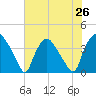 Wilmington tide chart for Saturday, July 26, 2025