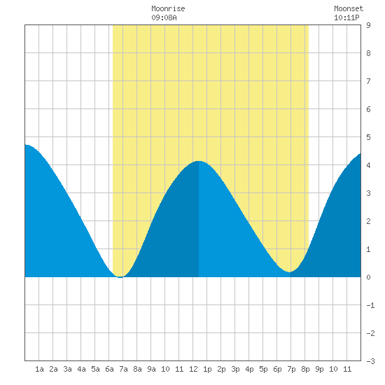 Wilmington tide chart for Sunday, July 27, 2025