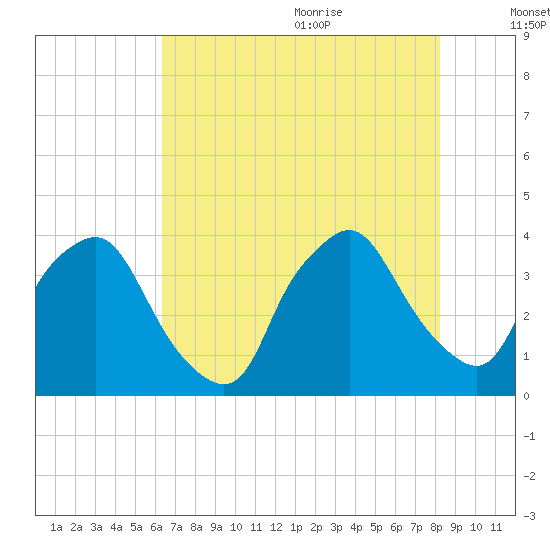Wilmington tide chart for Thursday, July 31, 2025