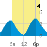 Wilmington tide chart for Friday, July 4, 2025