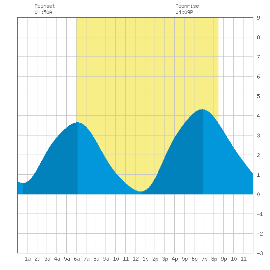 Wilmington tide chart for Saturday, July 5, 2025