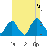 Wilmington tide chart for Saturday, July 5, 2025