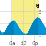 Wilmington tide chart for Sunday, July 6, 2025