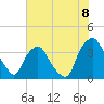 Wilmington tide chart for Tuesday, July 8, 2025
